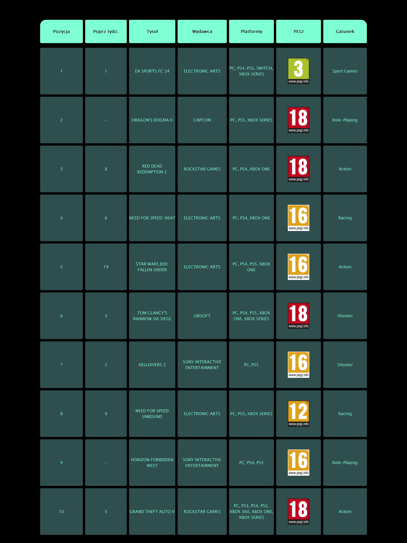 Tabela przedstawiająca ranking sprzedaży gier w 12 tygodniu roku 2024 oraz ich gatunki i oznaczenie PEGI.